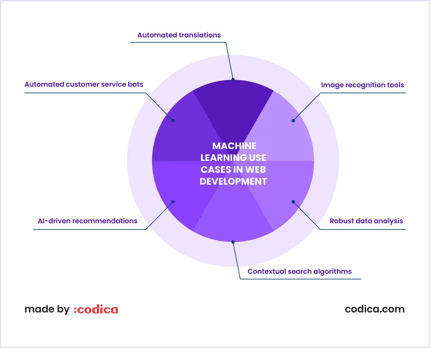 ML use cases in web development Ways to use ML in web development