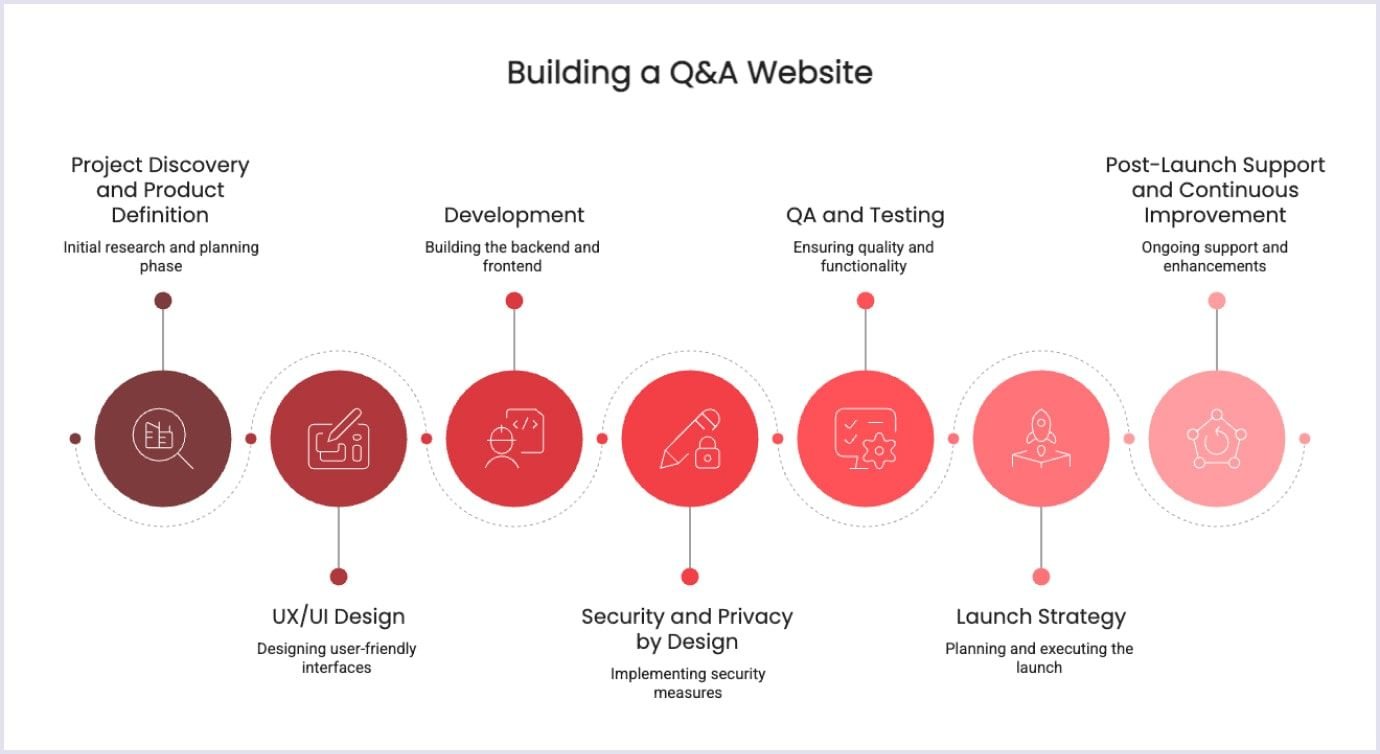 Q&A Website Development Stages Steps to build a Q&A website