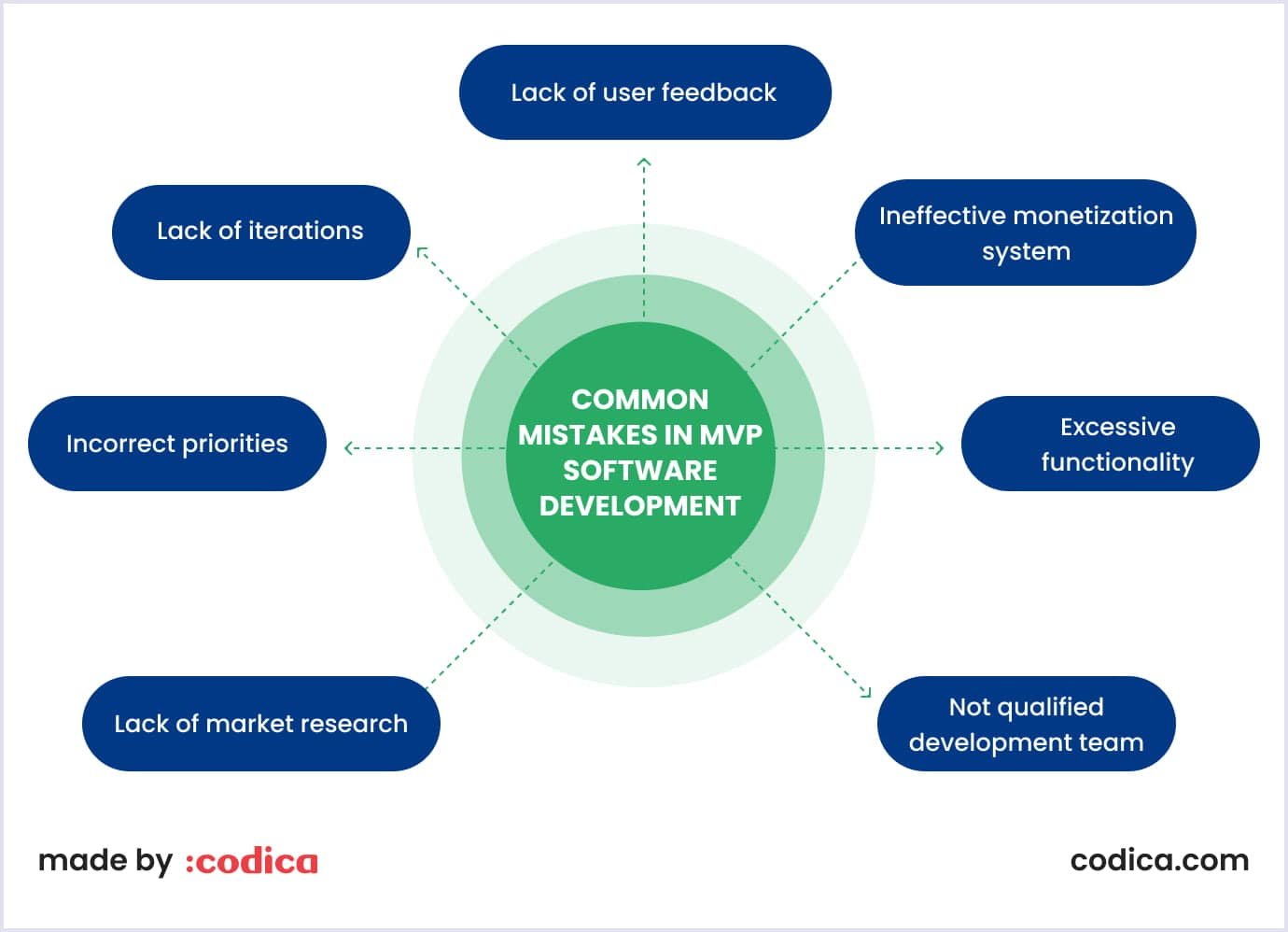 Common mistakes in MVP software development Popular issues in MVP development services