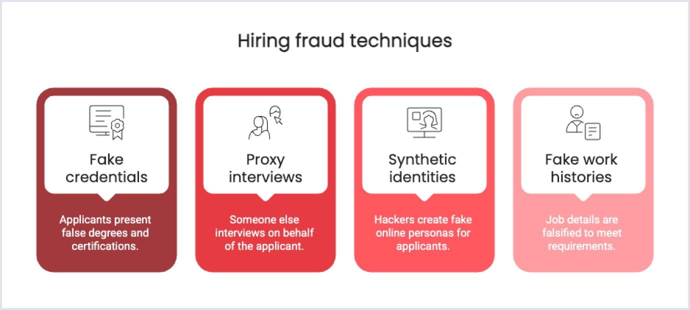 Fake resumes, proxies, and identities