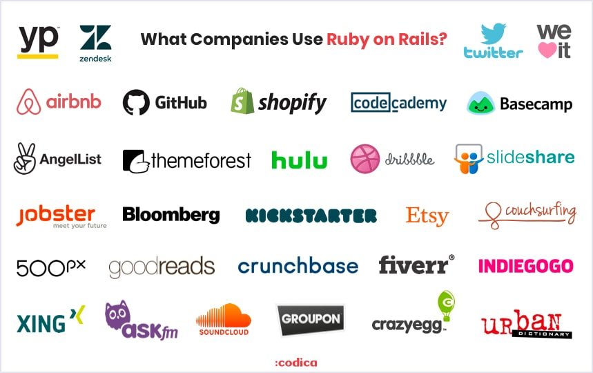 Successful startups using Ruby on Rails | Codica Successful startups using Ruby on Rails | Codica
