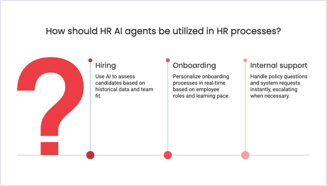 Key Use Cases for HR AI Agents Diagram showing HR AI applications