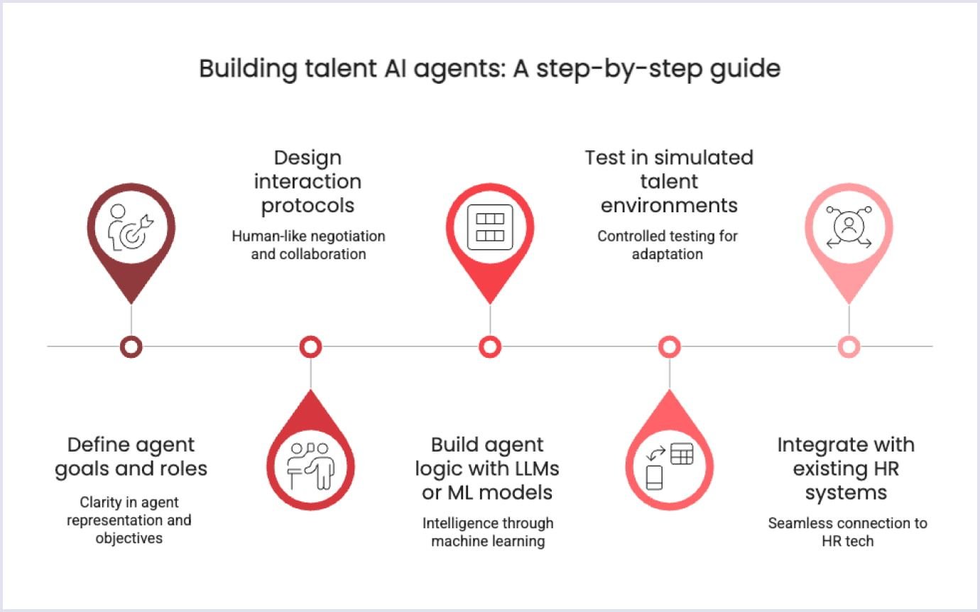 Visual guide showing five steps to build talent AI agents