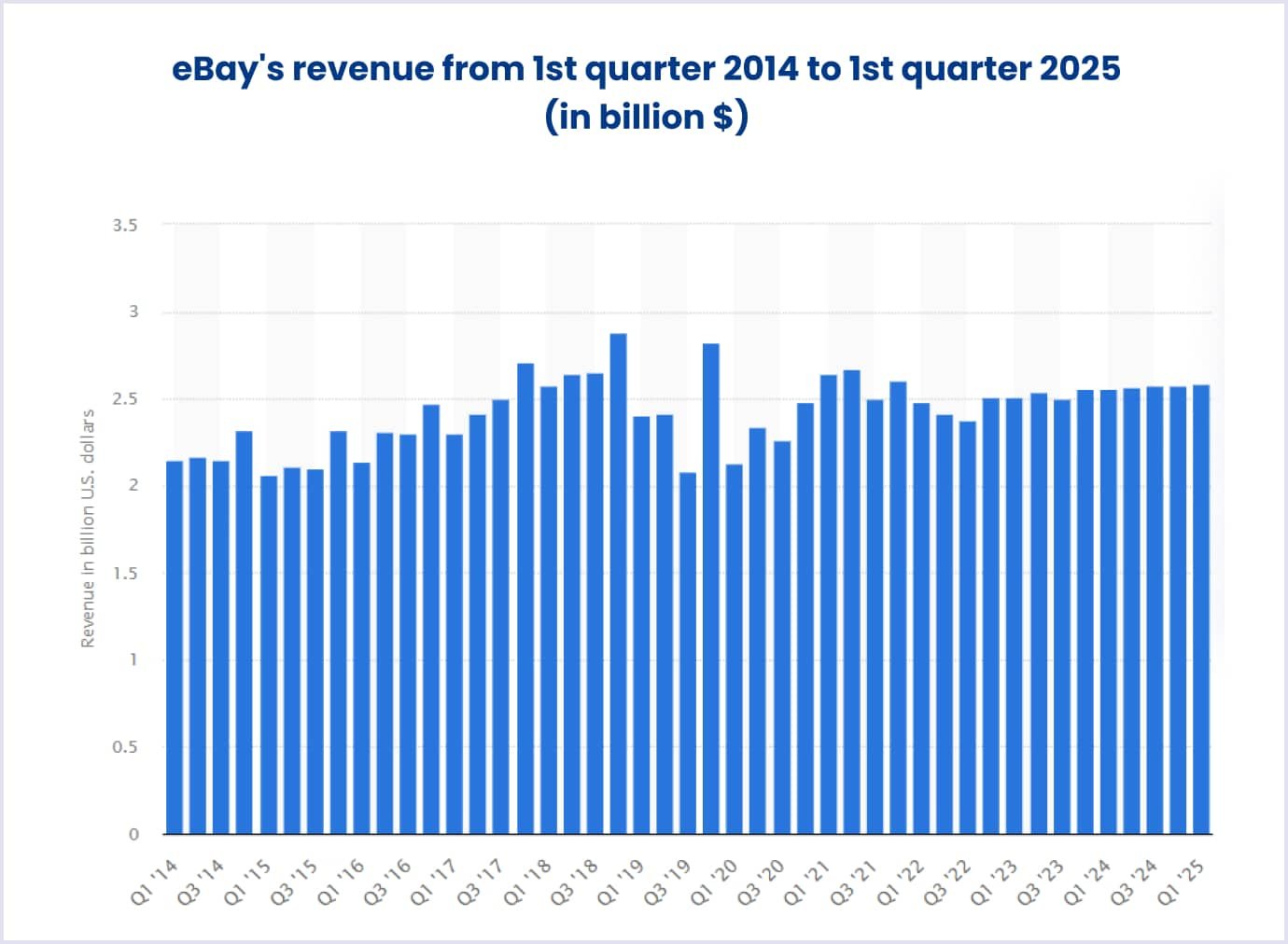 Statistical overview of eBay's revenue