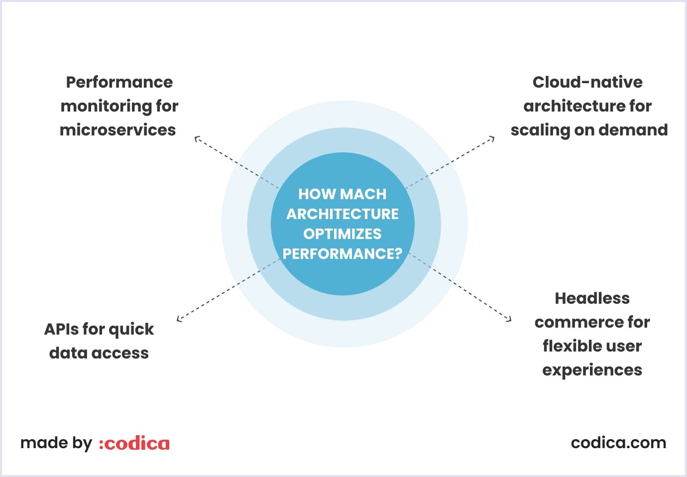 How MACH Architecture Optimizes Ecommerce Performance 4 key components of how MACH architecture optimizes ecommerce performance
