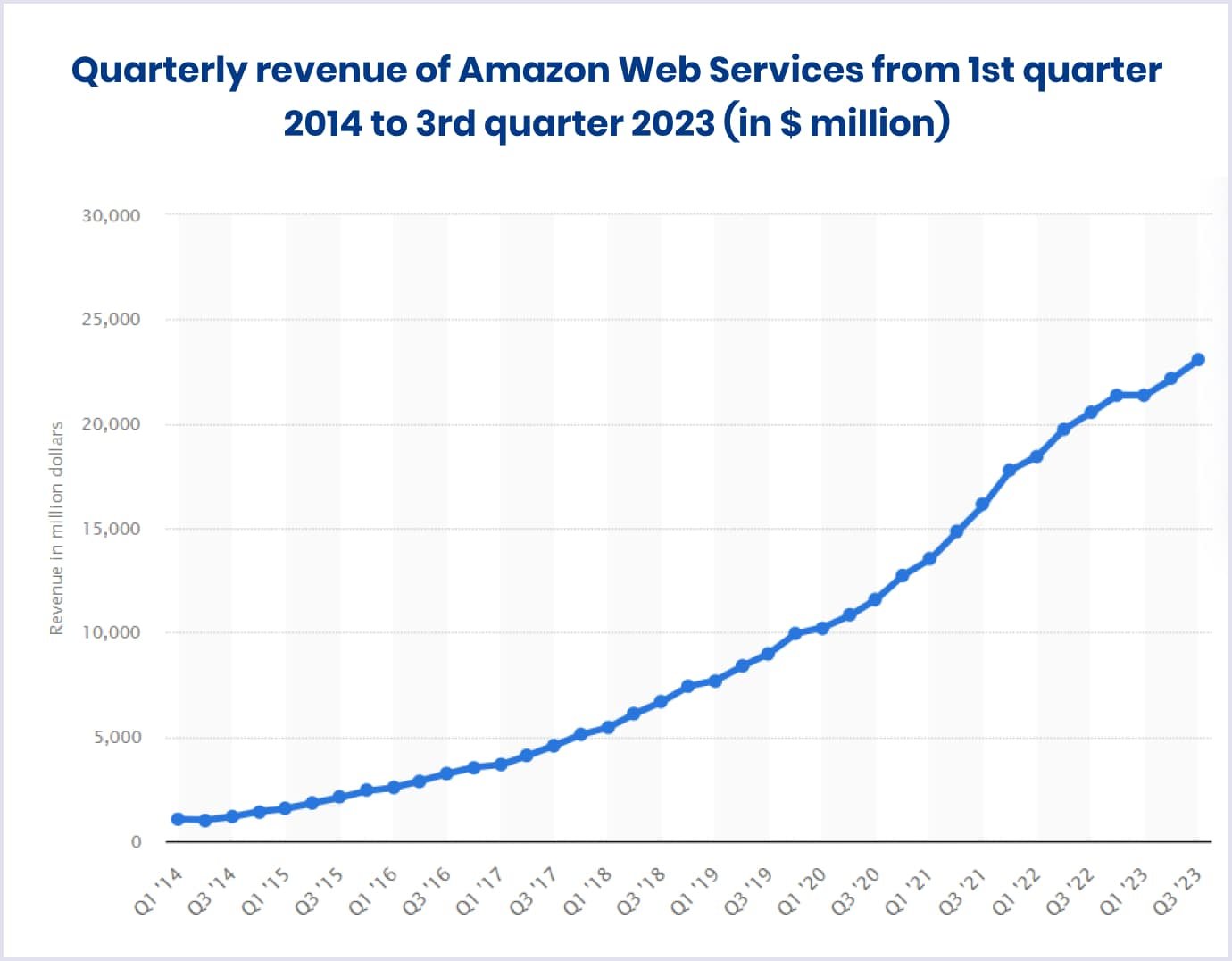 Amazon Web Services quarterly revenue in 2014 - 2023 Amazon Web Services revenue in 2014 - 2023