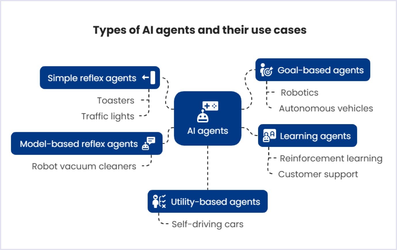 AI agent types and use cases Types of AI agents and their use cases