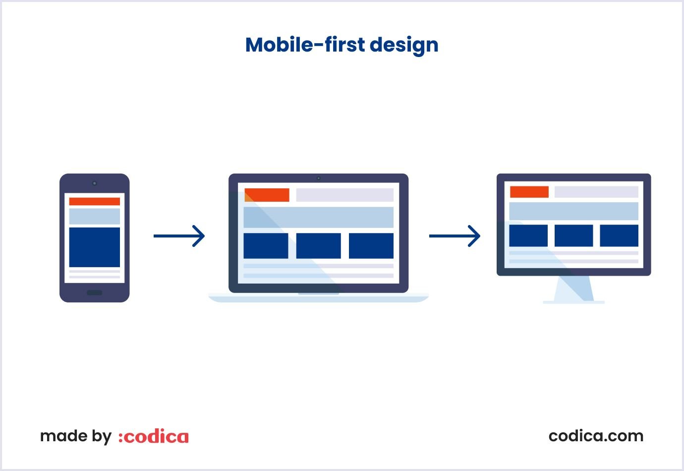 Mobile-first design in steps Mobile-first design