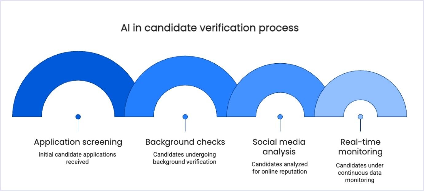 AI steps in candidate screening