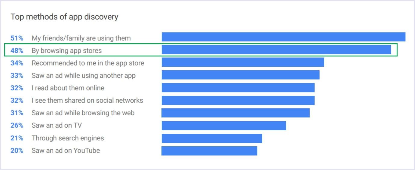 App discovery method statistics App discovery methods