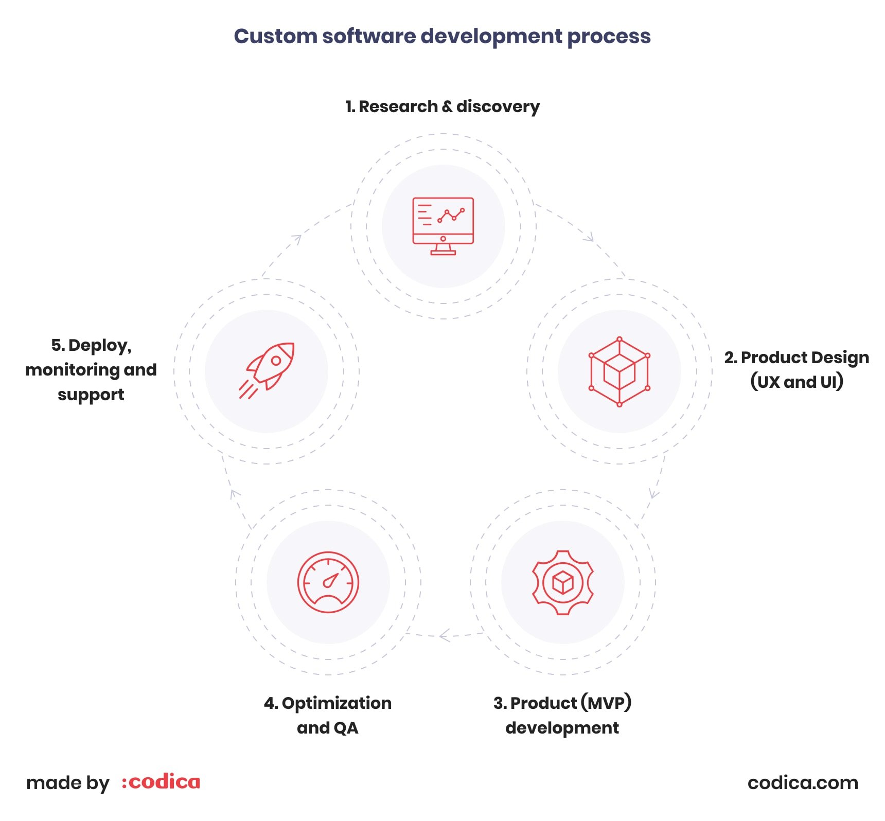 Custom software development process Custom software development process | Codica