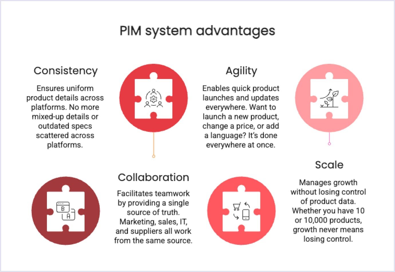 PIM system advantages Main benefits of a PIM system