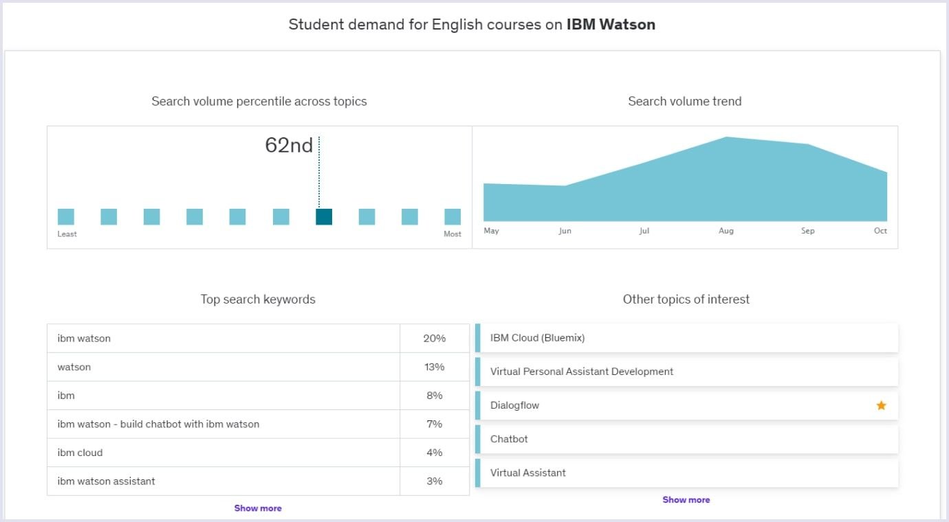 Udemy popular course analytics Udemy popular course topic analytics