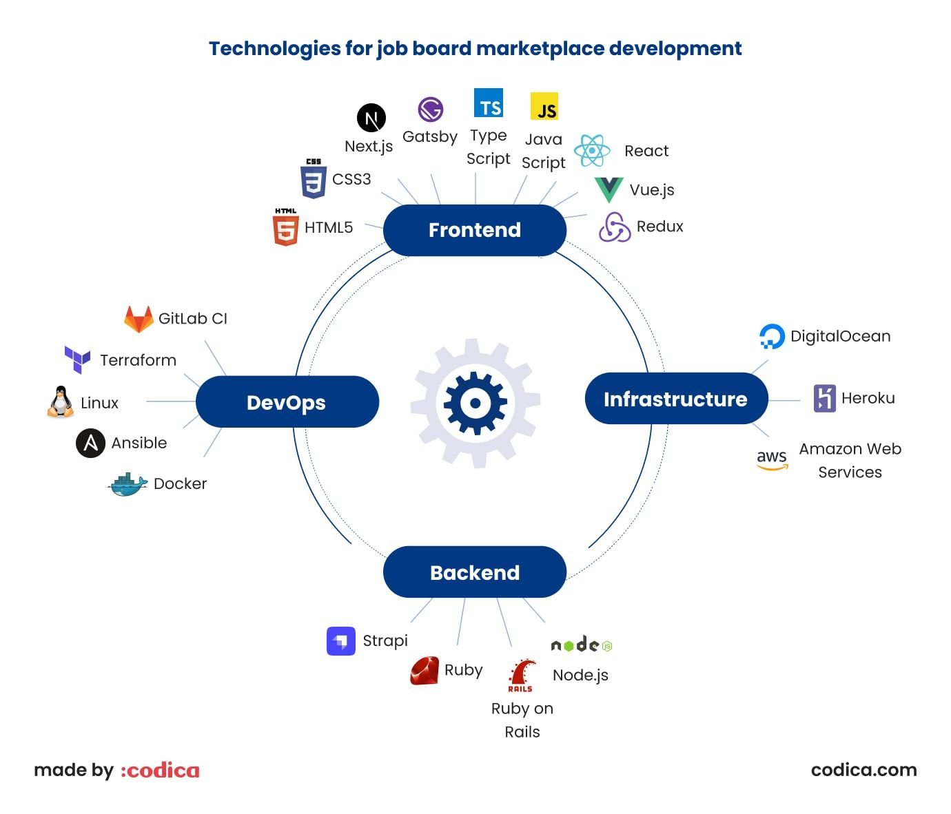 Technologies to build a custom job board marketplace Technologies to build a job board marketplace
