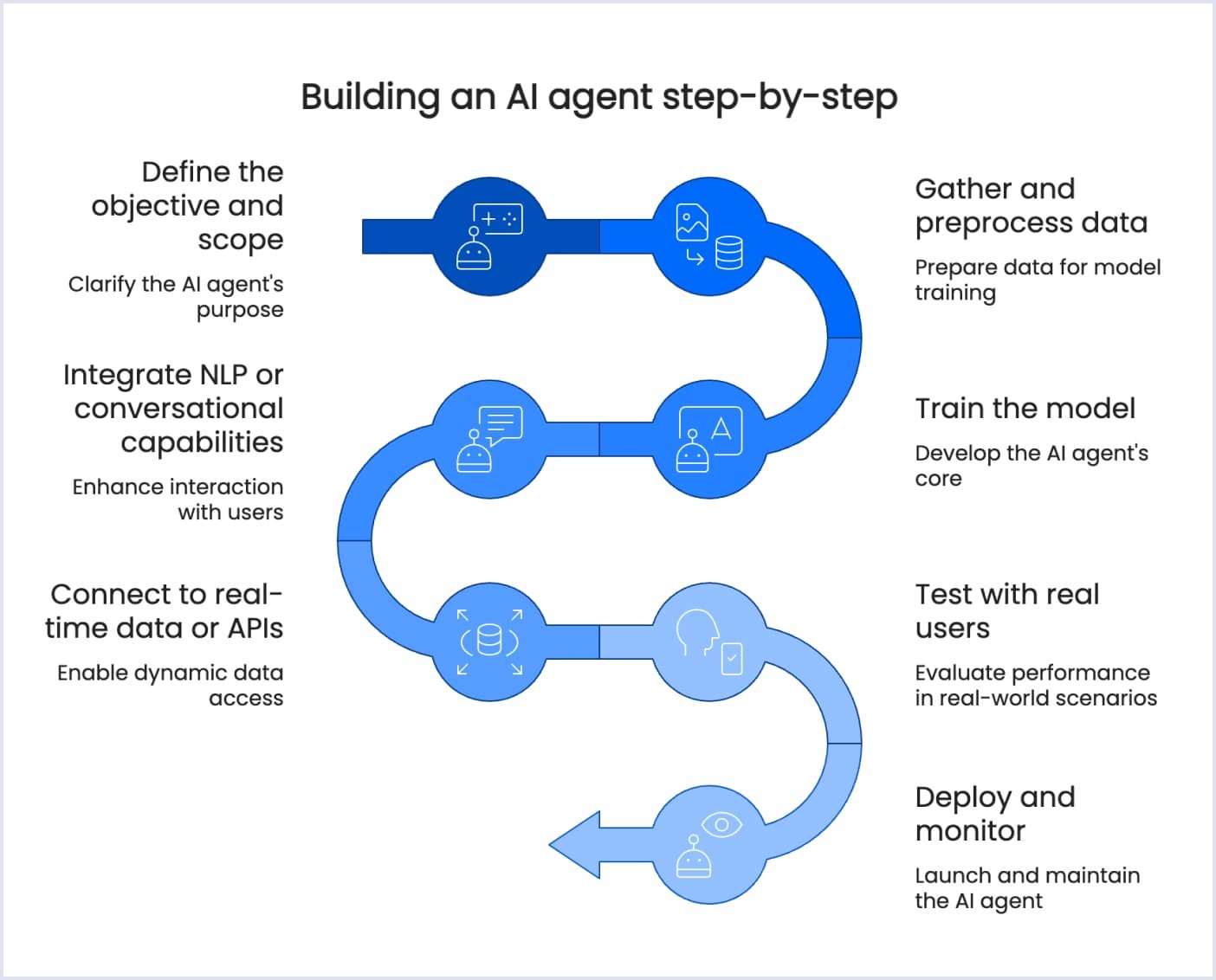 A step-by-step overview of building an AI agent AI agent development step-by-step