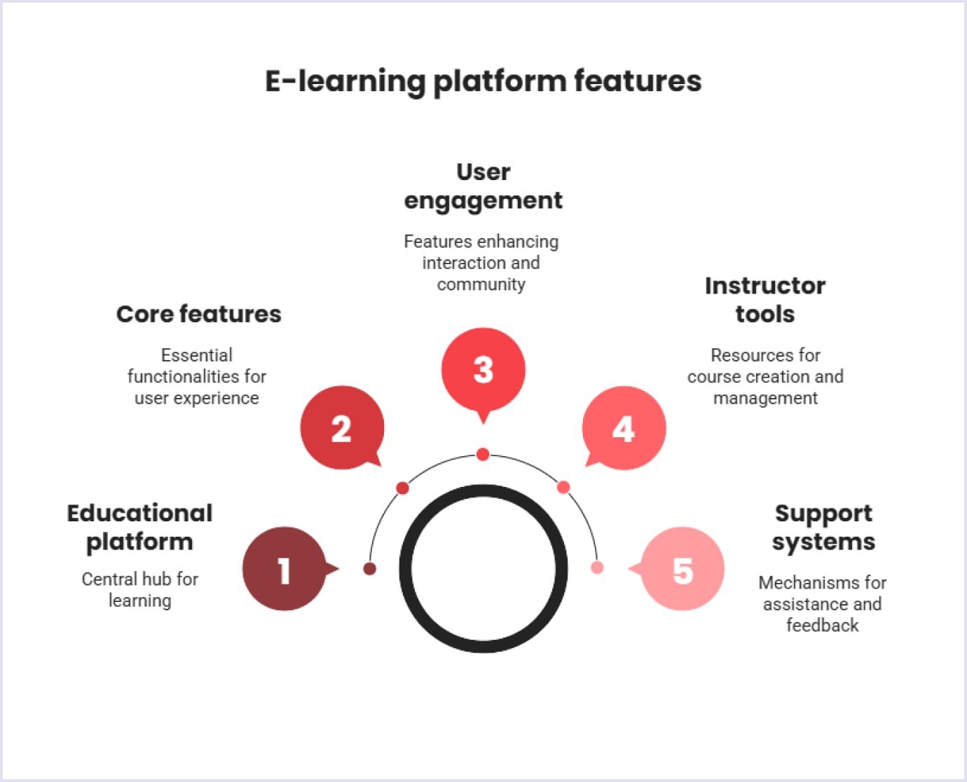 E-learning platform functionality E-learning platform features