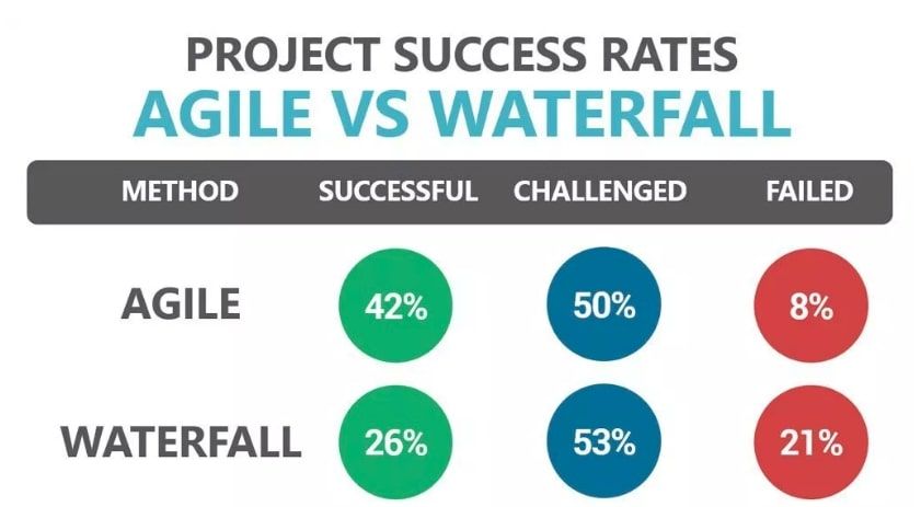 Project success rates: Agile vs Waterfall | Codica