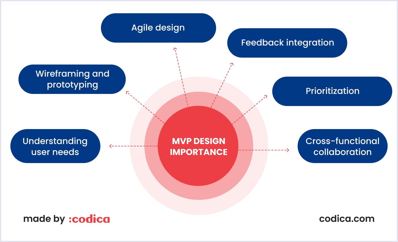 MVP design importance Why MVP design is important