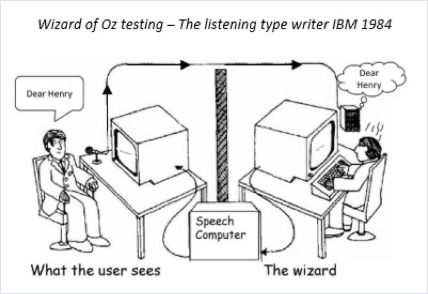 Wizard of Oz testing by IBM