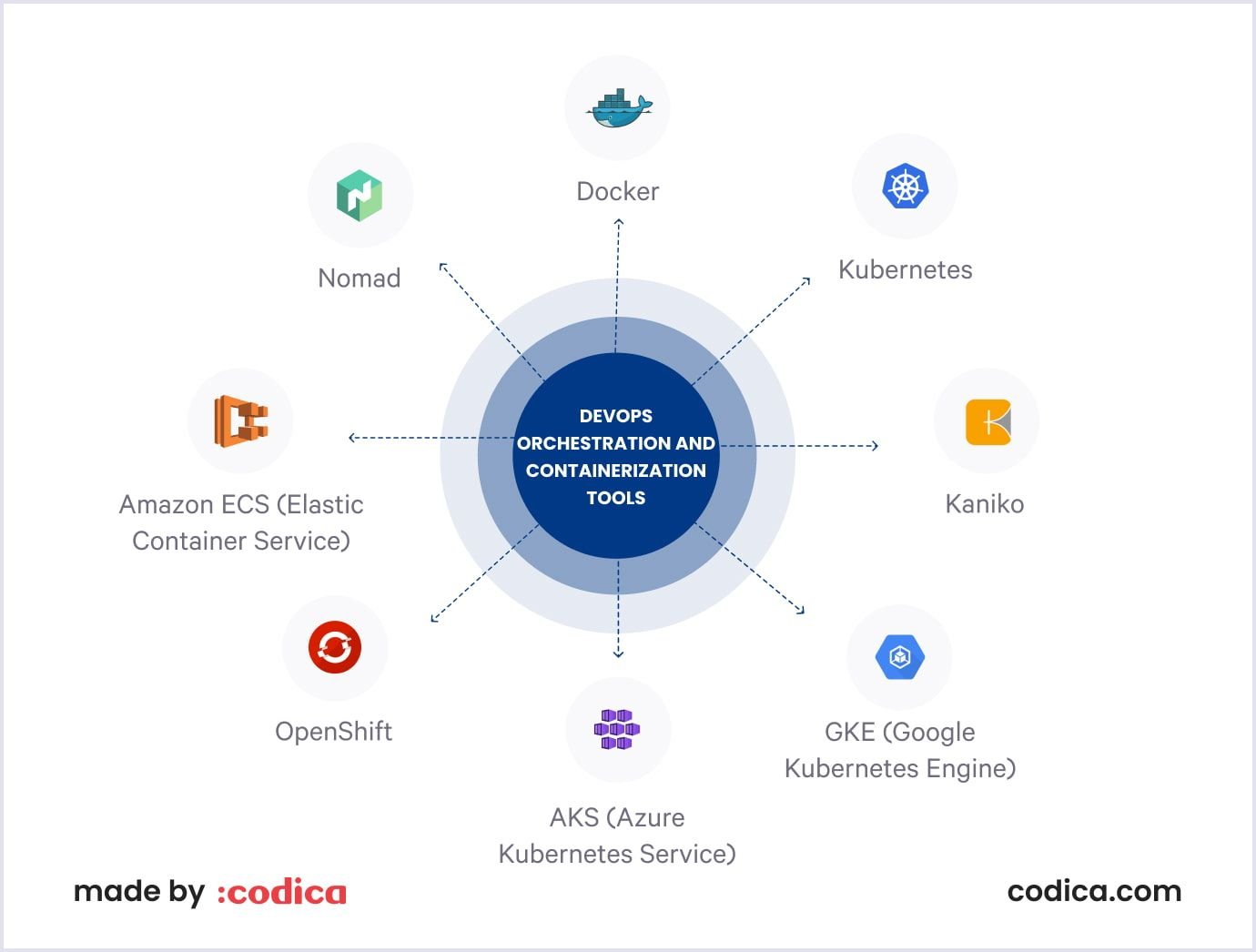 DevOps tools for containerization and orchestration Best DevOps tools for containerization and orchestration