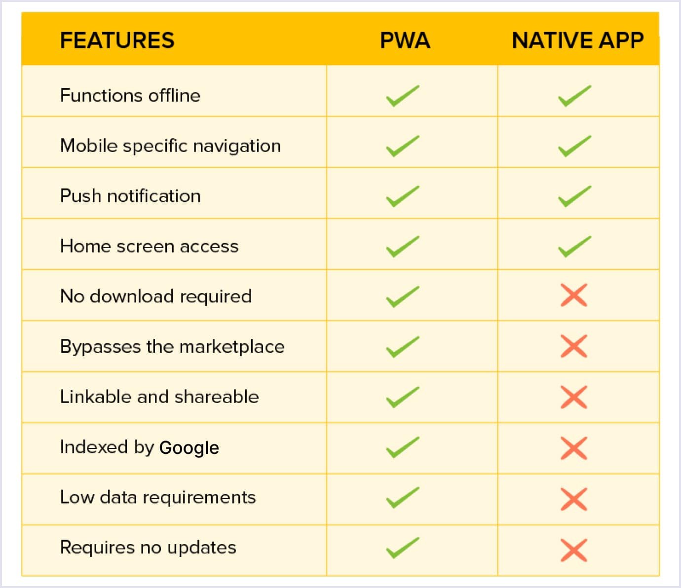 Features comparison between PWA and native app PWA vs native app features comparison