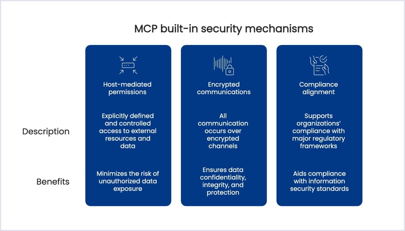 Core built-in security mechanisms in MCP