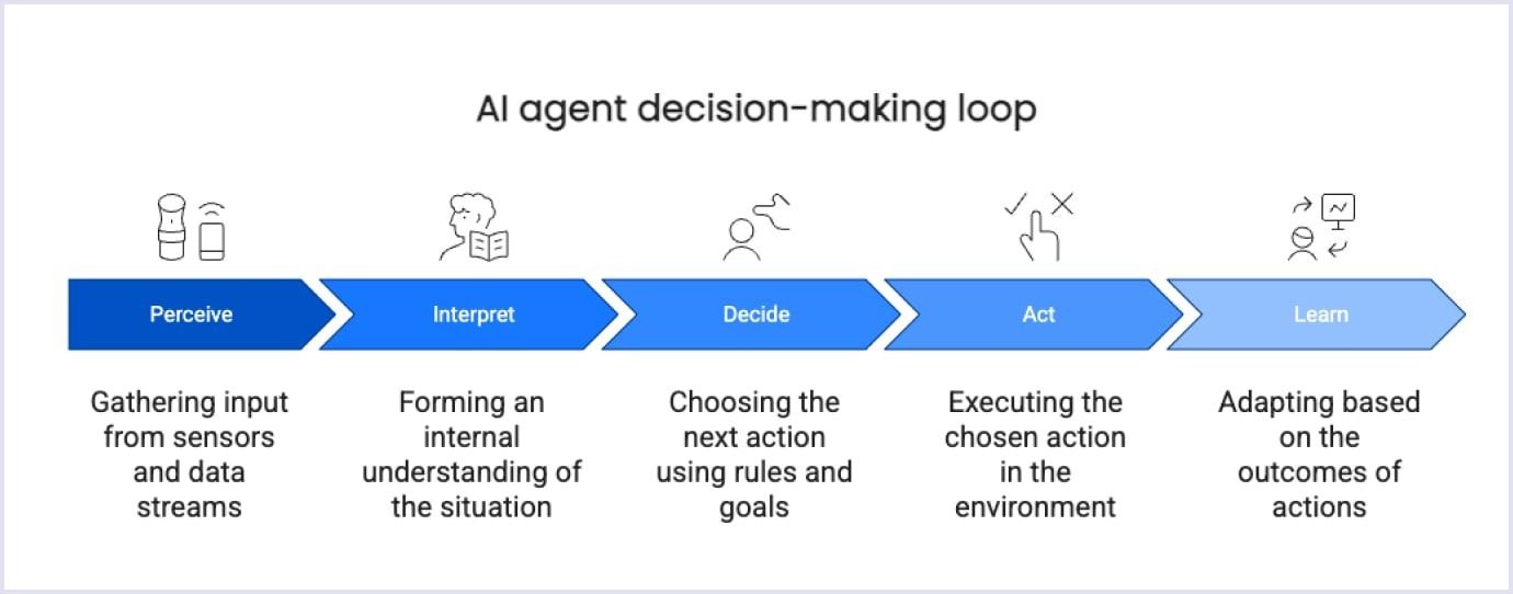 AI Agent Decision-Making Loop Flowchart of the AI agent decision-making process