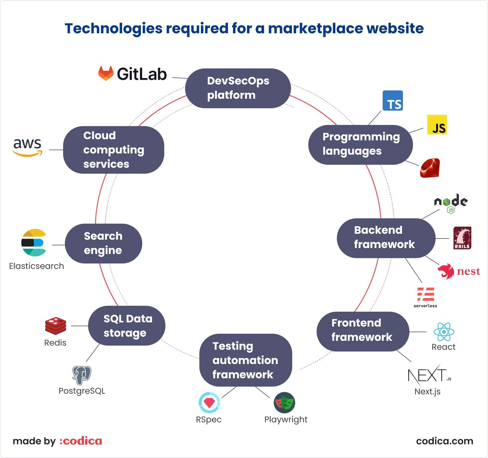 Tech stack for building a marketplace like Amazon Marketplace tech stack