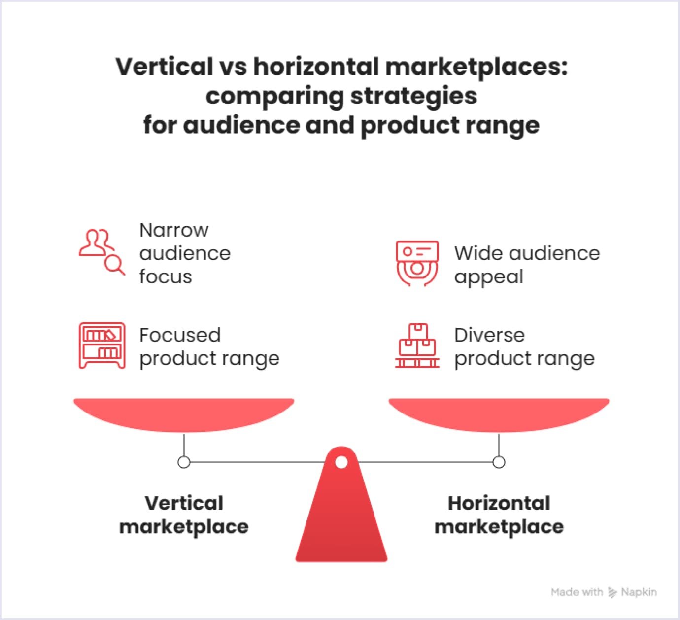 Vertical vs horizontal marketplaces: comparing strategies Vertical versus horizontal marketplaces in terms of audience and product range