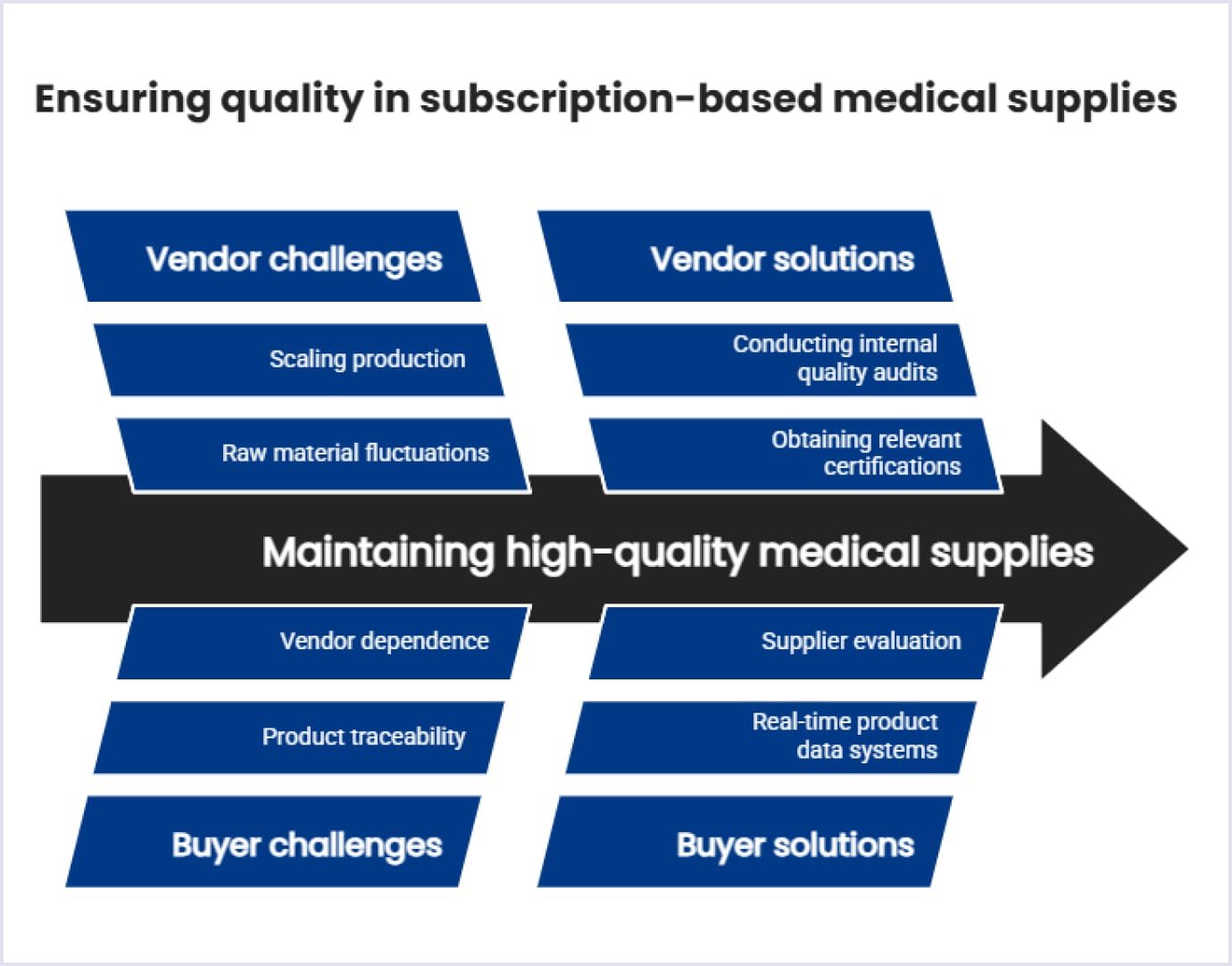 Maintaining quality for the medical supply subscription model Ensuring quality for the medical supply subscription model