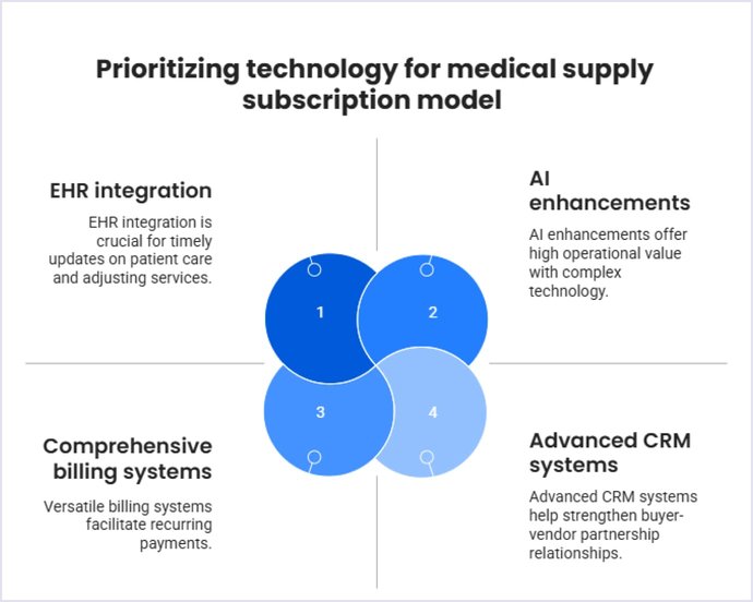 Subscription Models for Recurring Medical Supplies | Codica