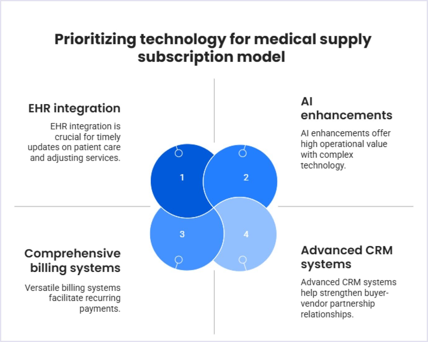 Technologies for the medical supply subscription model Prioritizing technology for the medical supply subscription model