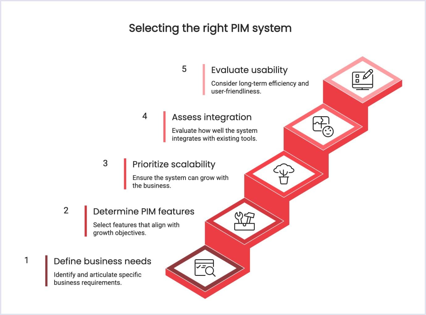 A step-by-step guide to selecting a PIM system