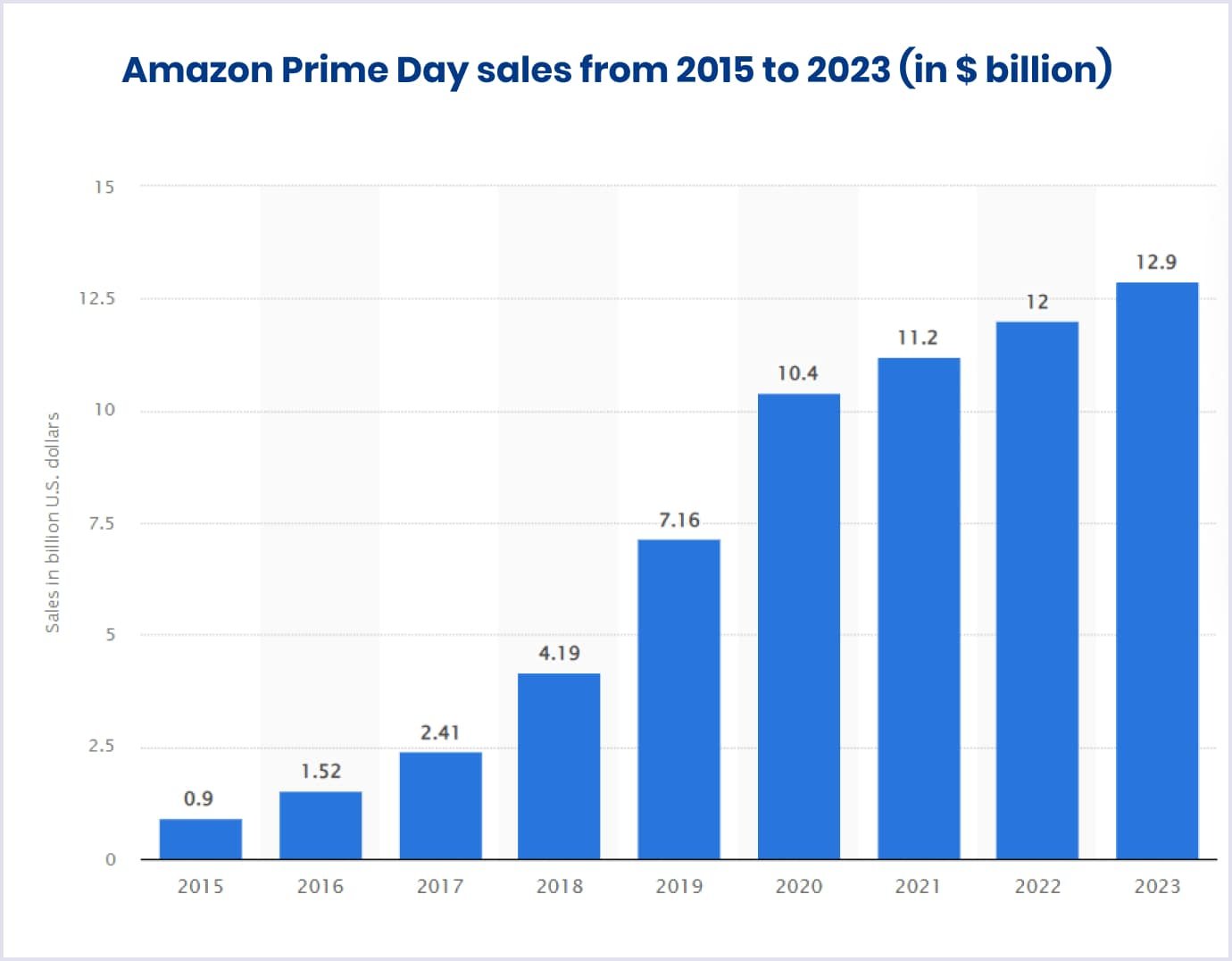 Amazon Prime Day sales in 2015 - 2023 Amazon Prime Day sales from 2015 to 2023