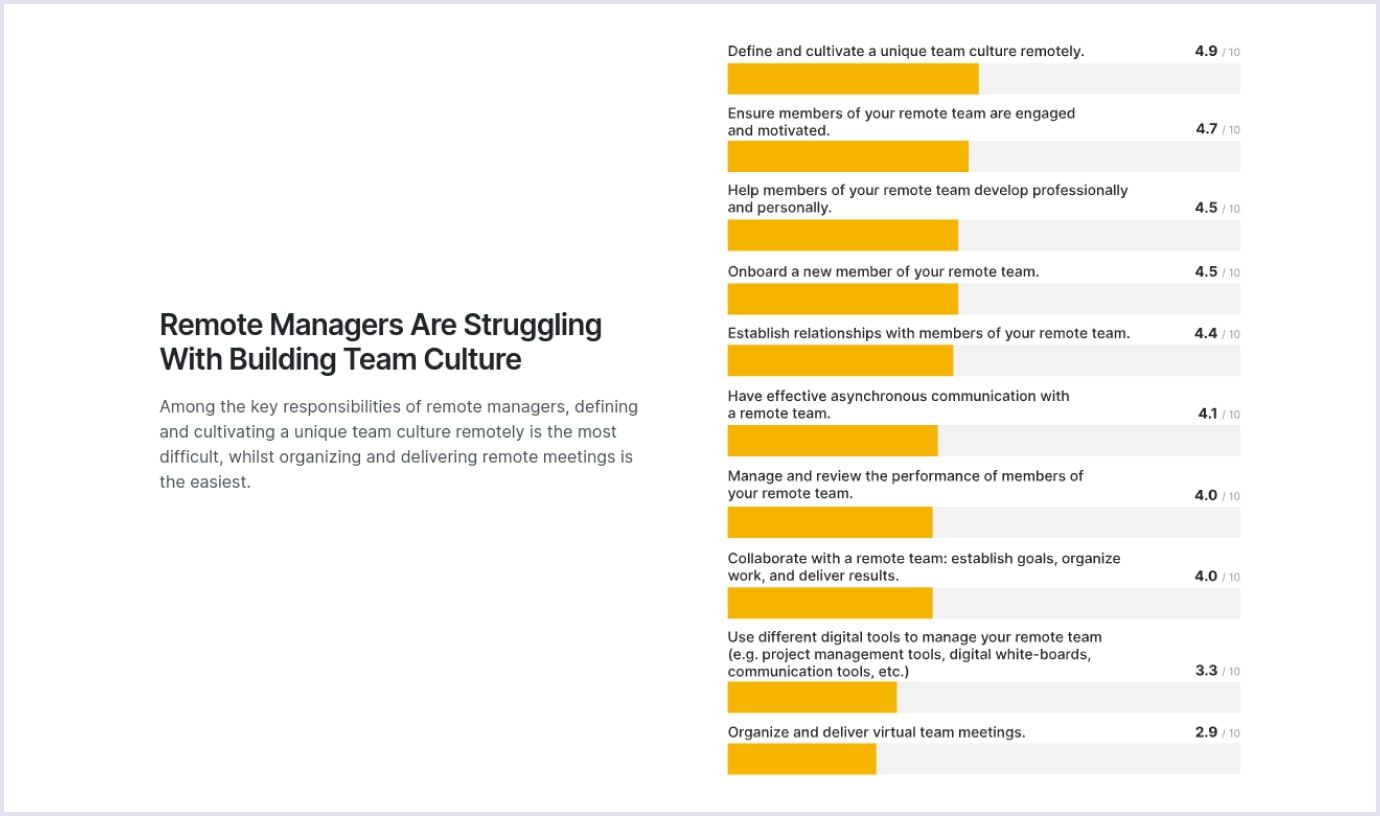 Key struggles for remote managers with building team culture
