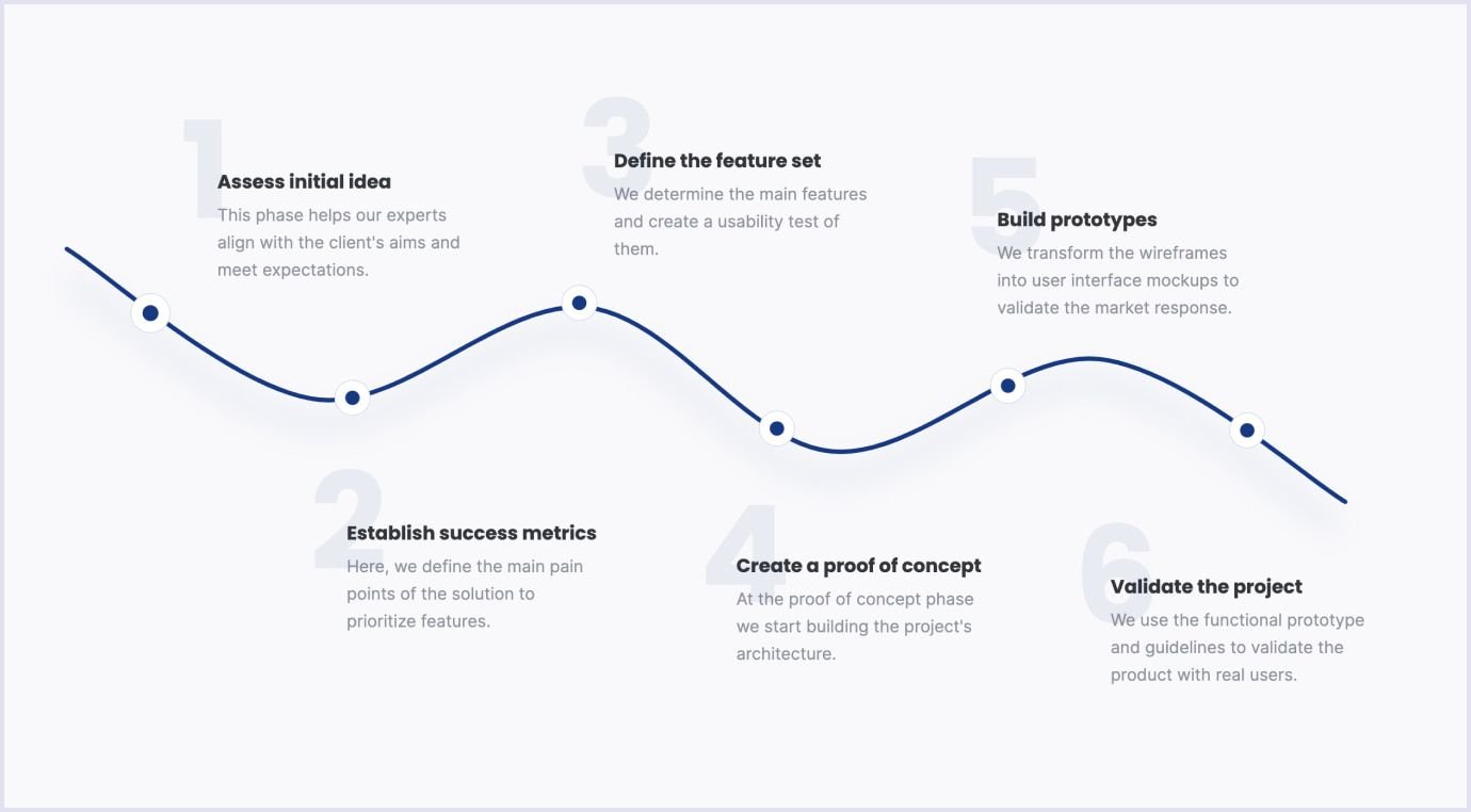 Product discovery and it's main steps