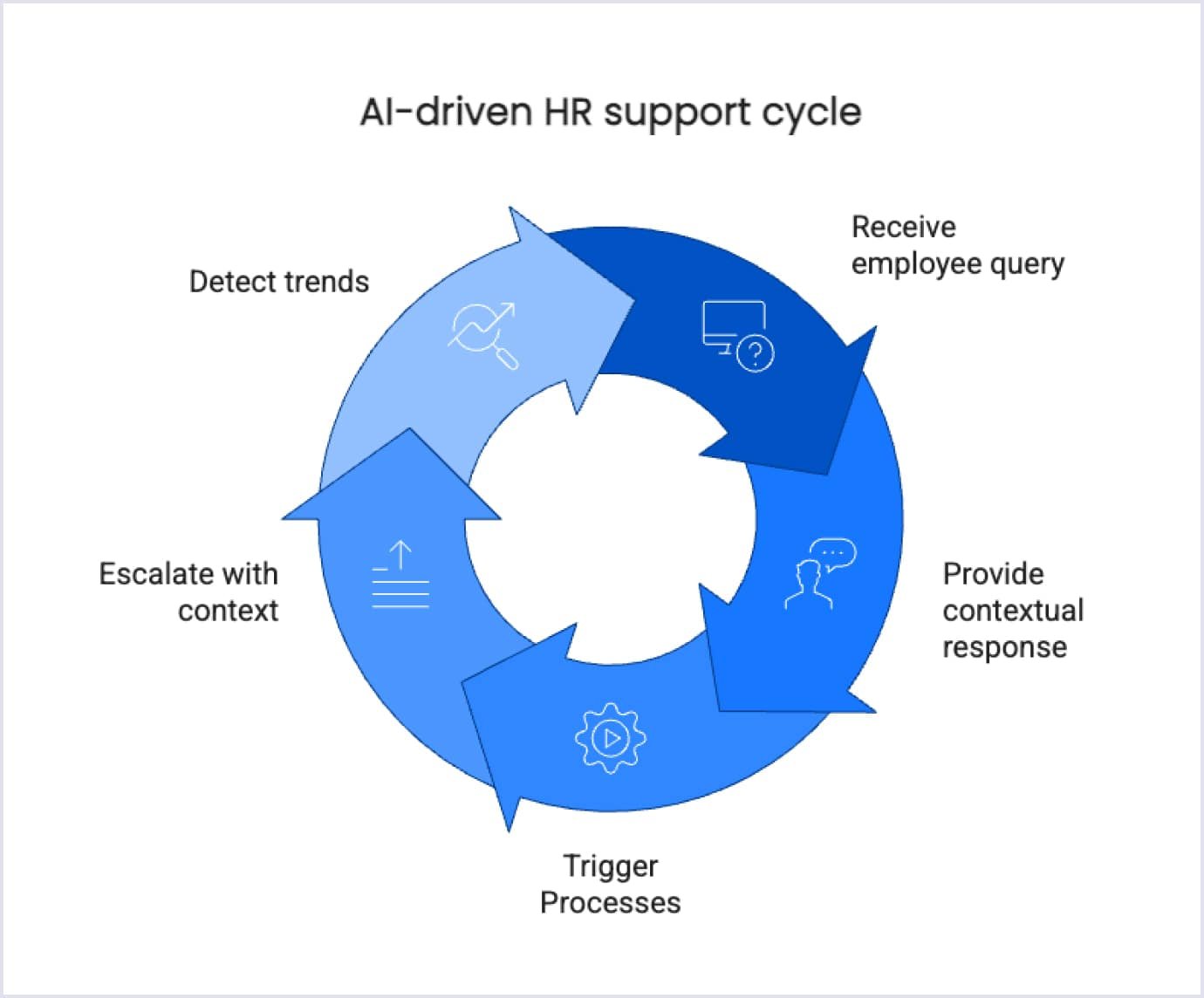 Continuous AI-Driven HR Support Cycle Circular process showing how AI handles