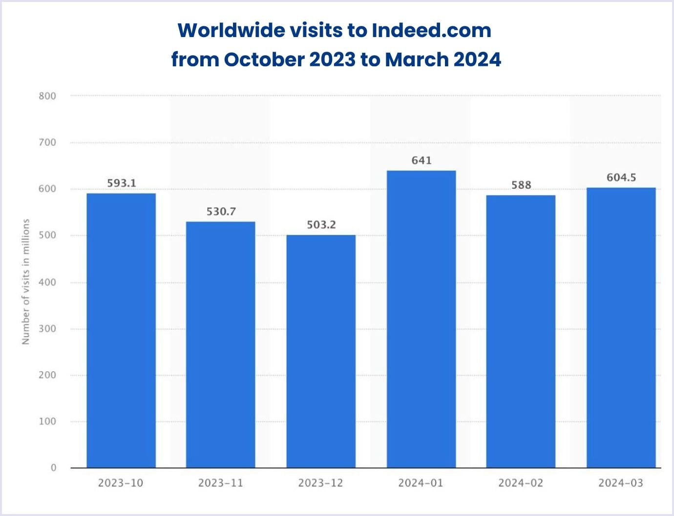 Indeed.com Global Visits (Oct 2023 - Mar 2024) Indeed.com visits from Oct 2023 to Mar 2024 (503.2M–641M)