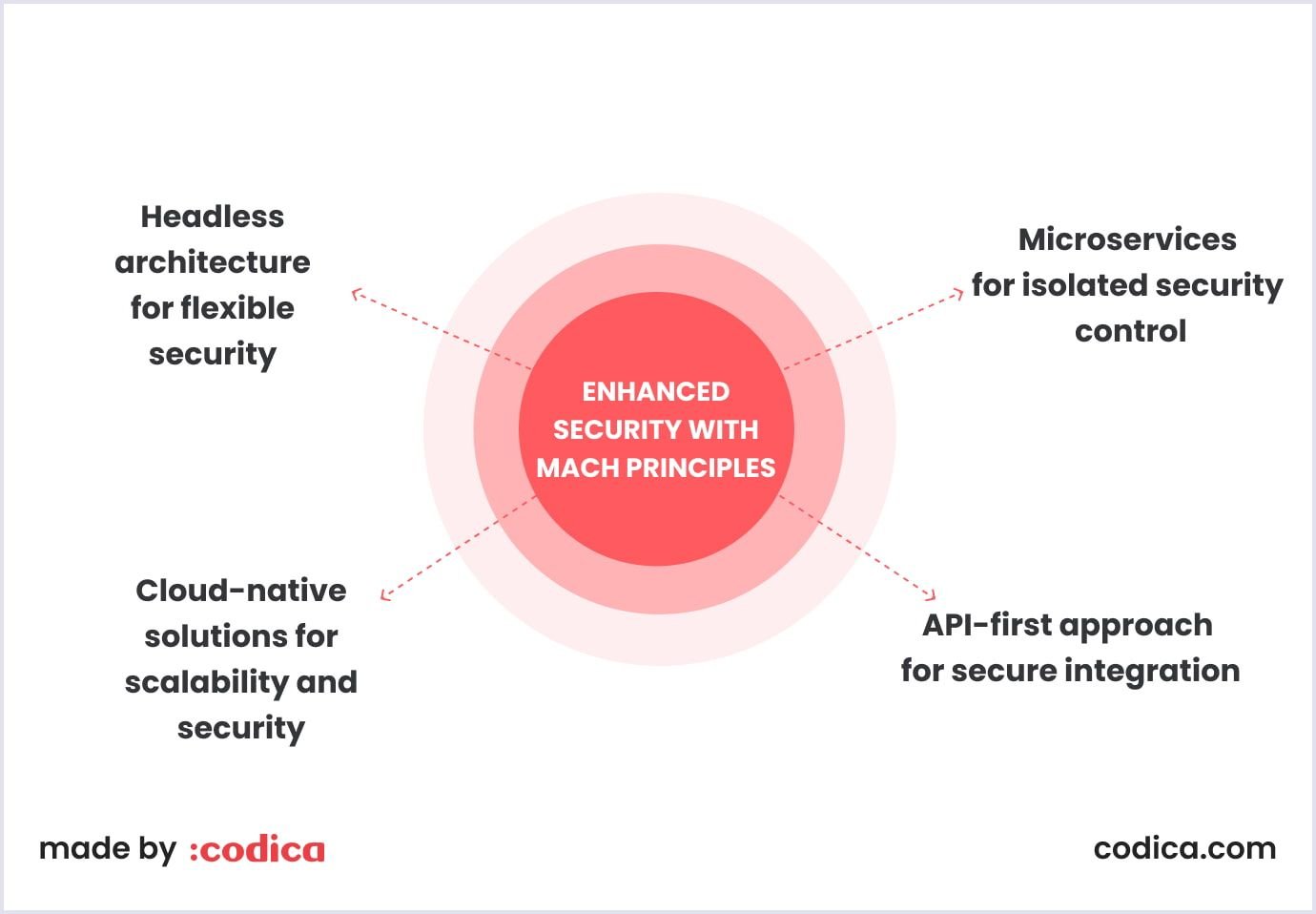 Enhanced security with MACH principles Best practices for security with MACH