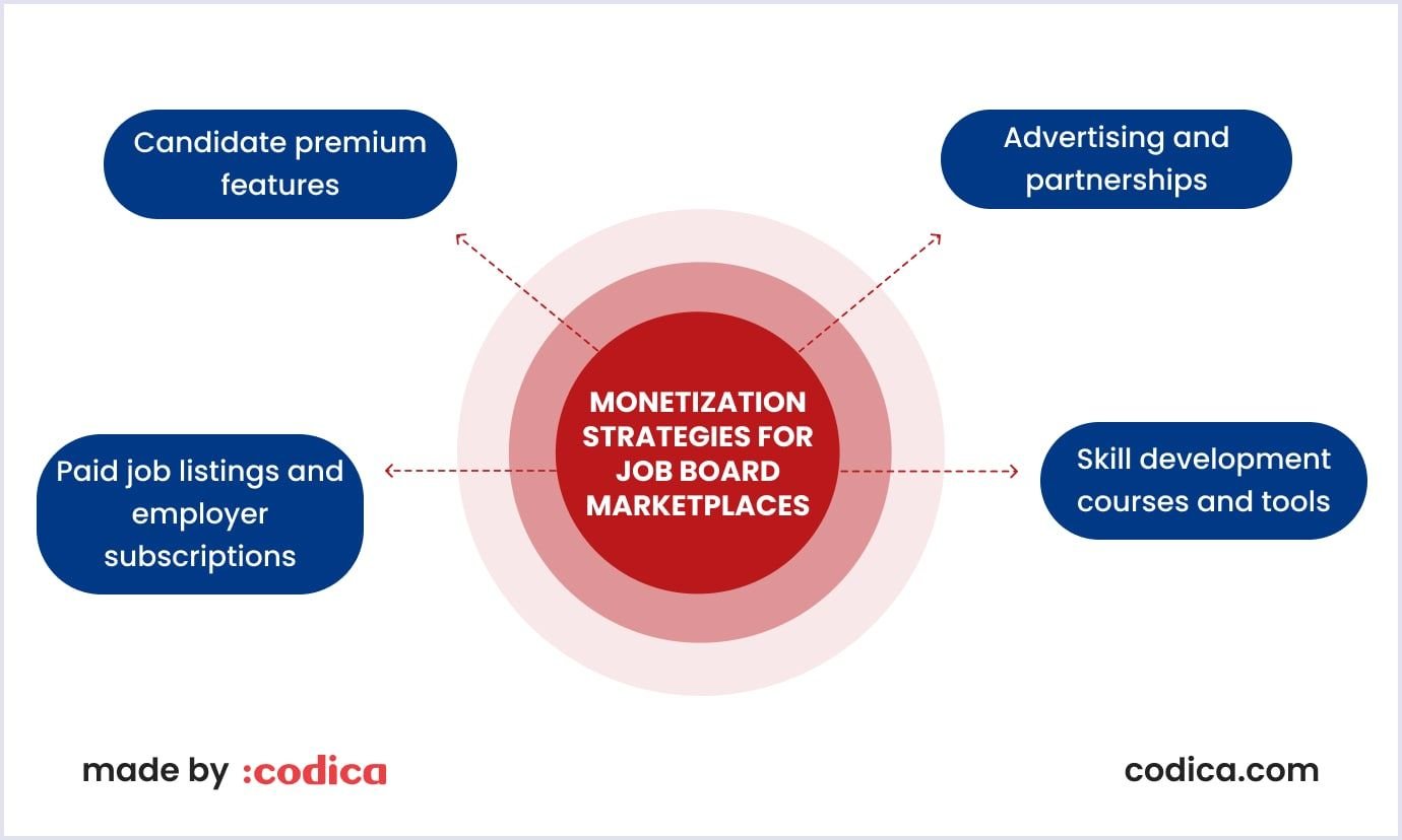 Monetization strategies for job boards Monetization strategies for job board marketplaces