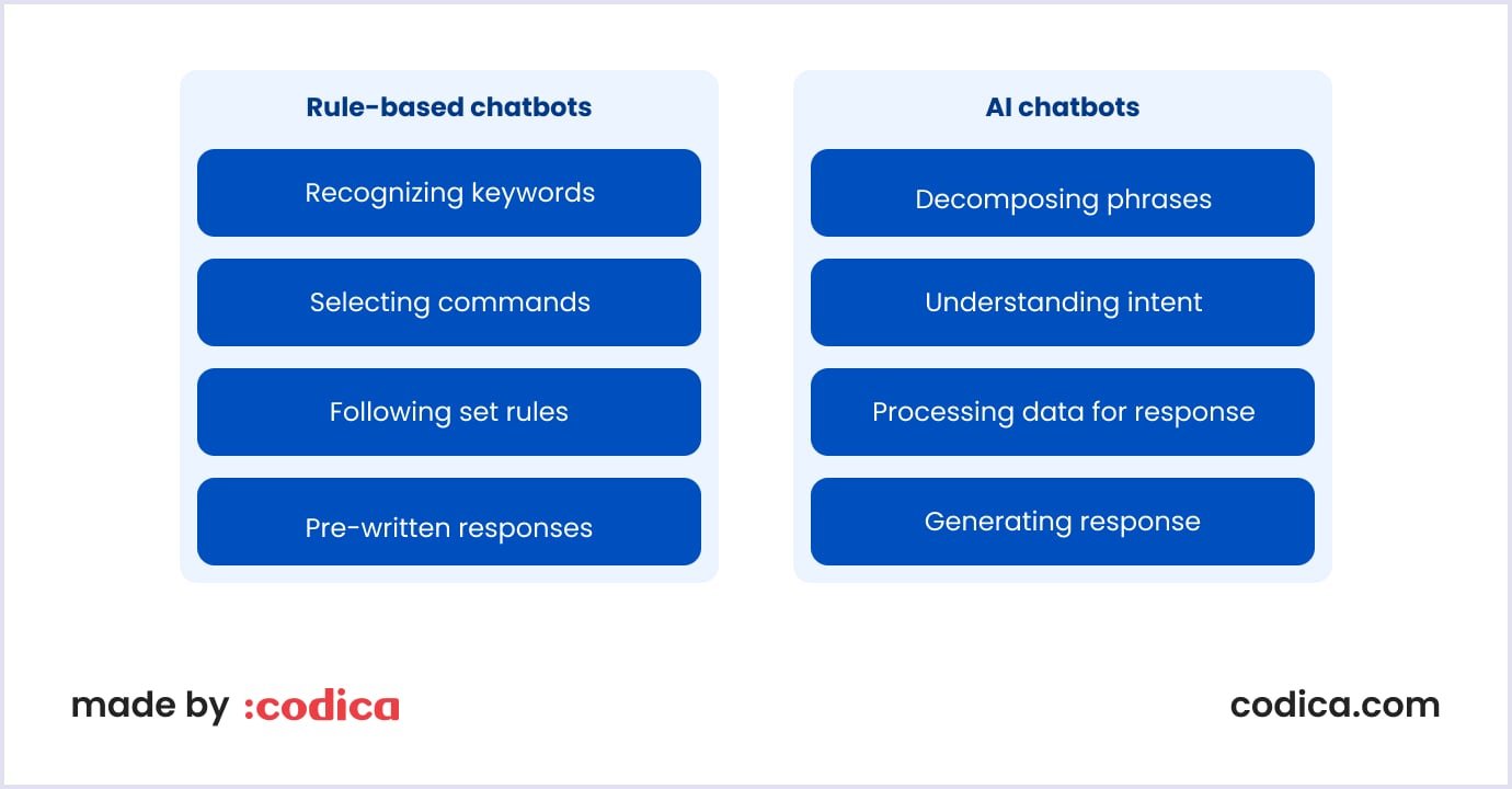 Comparison of rule-based and AI chatbots Rule-based vs. AI chatbots