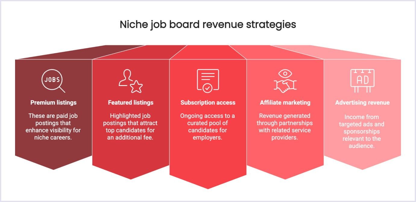 Monetization methods for niche job platforms
