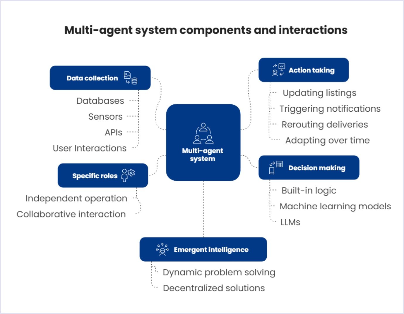 How multi-agent systems work