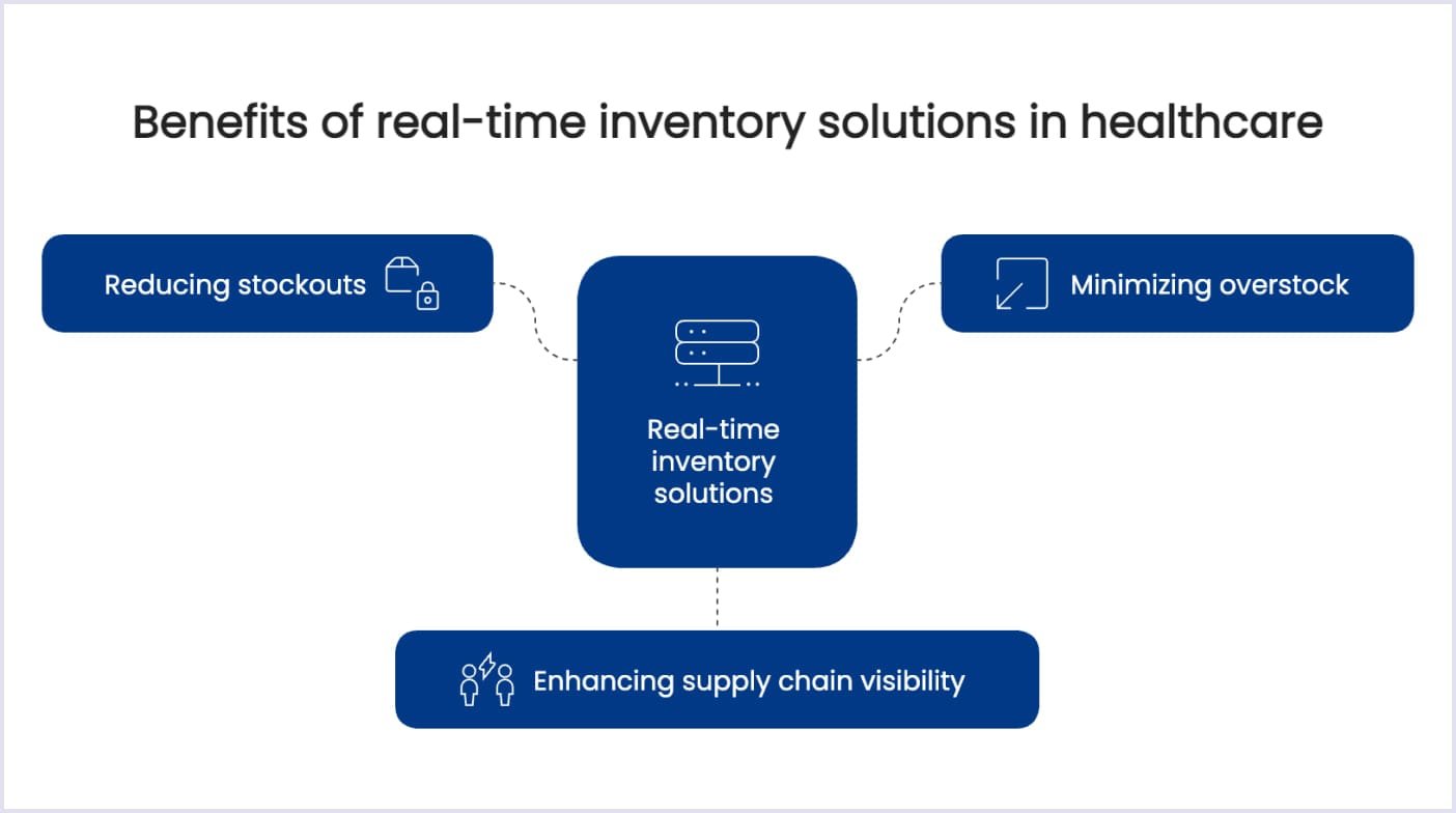 Benefits of real-time inventory management in healtcare Advantages of real-time inventory management in medical marketplace