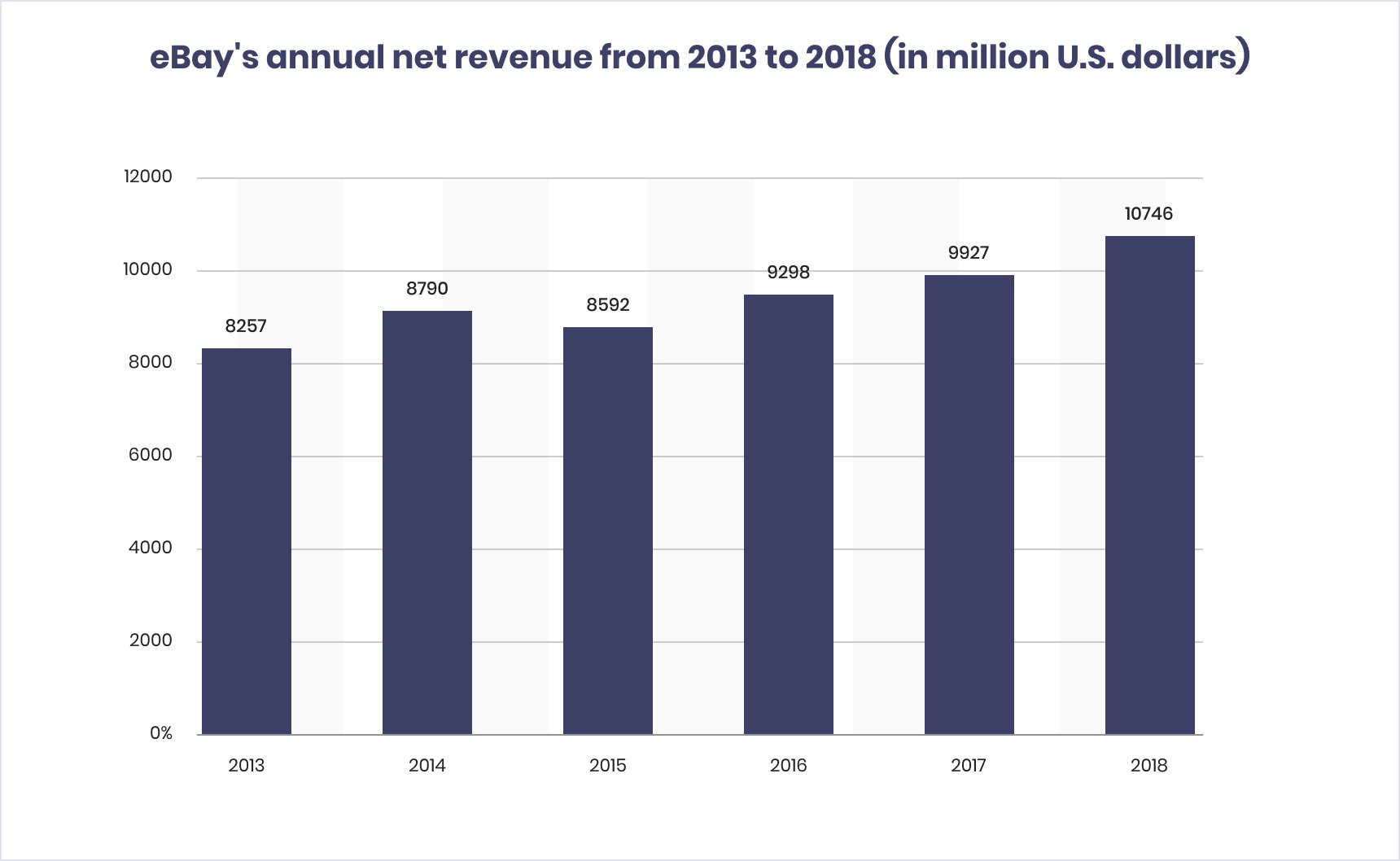 eBay's annual net revenue eBay's annual net revenue 2013-2018