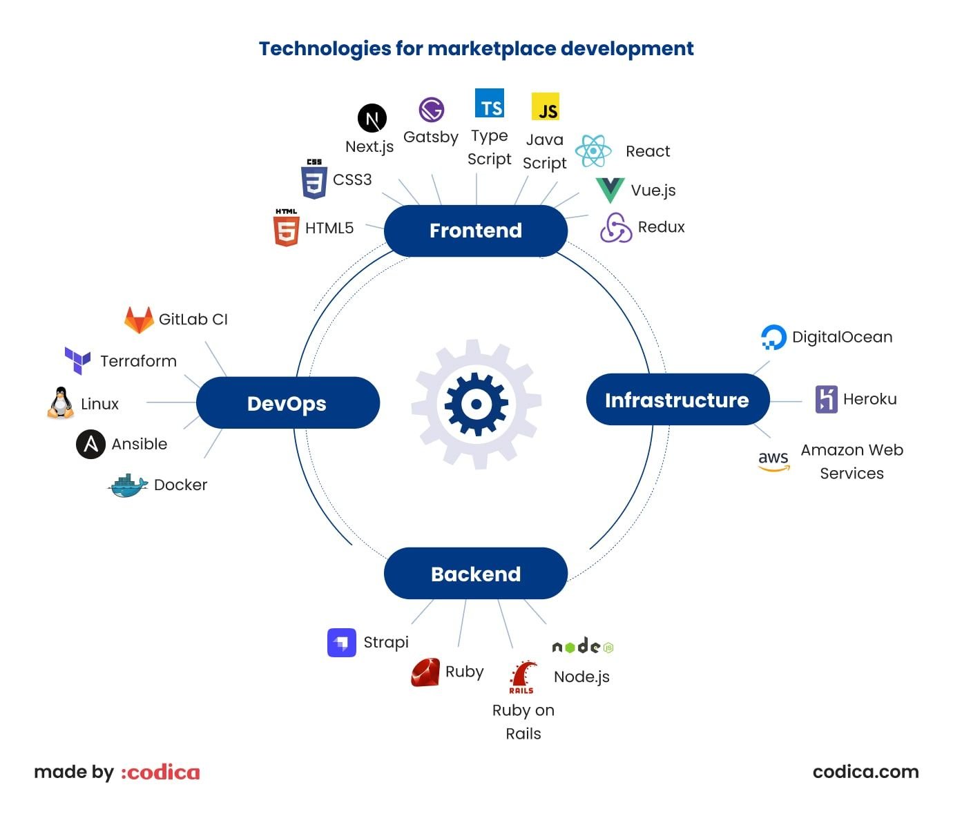 Overview of frontend, backend, mobile, and DevOps technologies