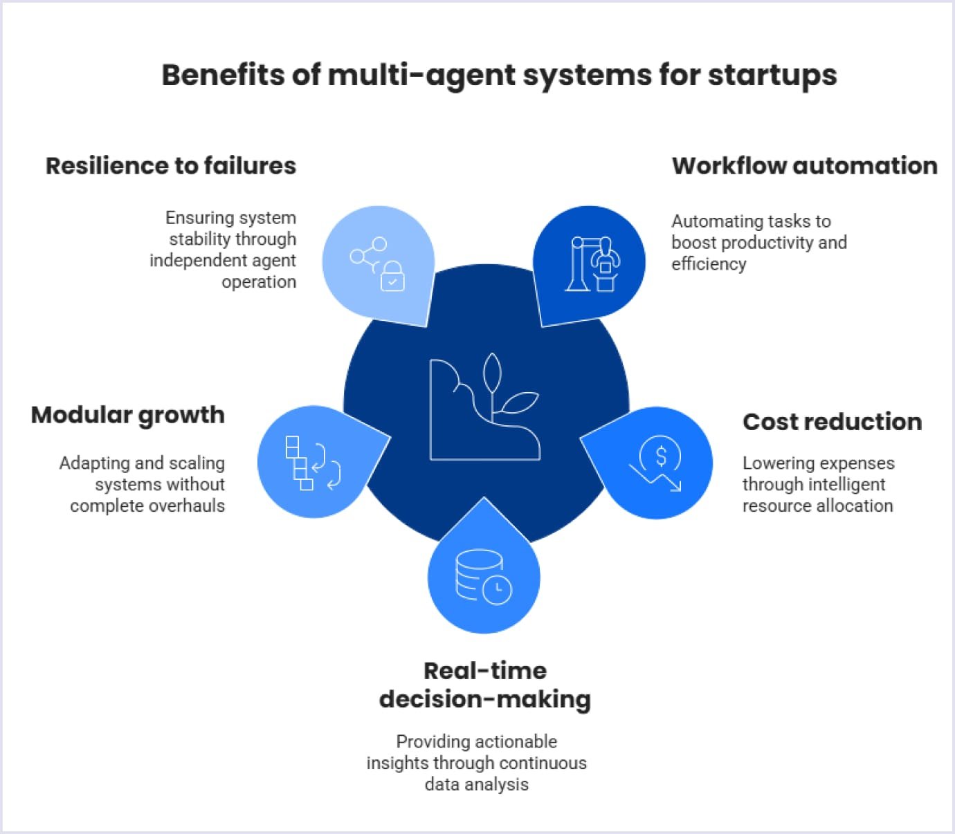Benefits of multi-agent systems for startups