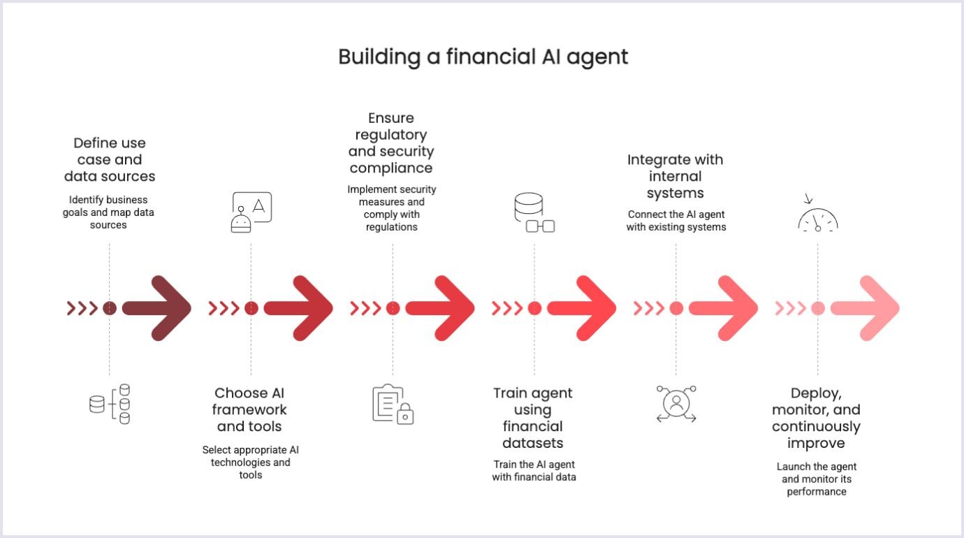 6-step AI agent development process Timeline of six steps to build a financial AI agent