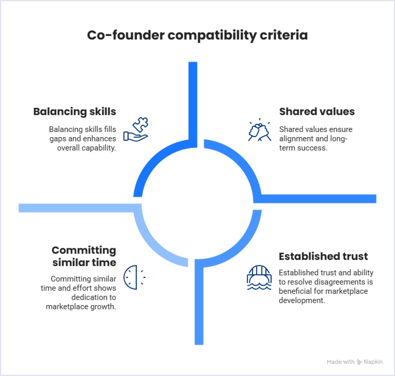 Co-founder compatibility criteria for marketplace evolution Co-founder compatibility criteria for marketplace growth