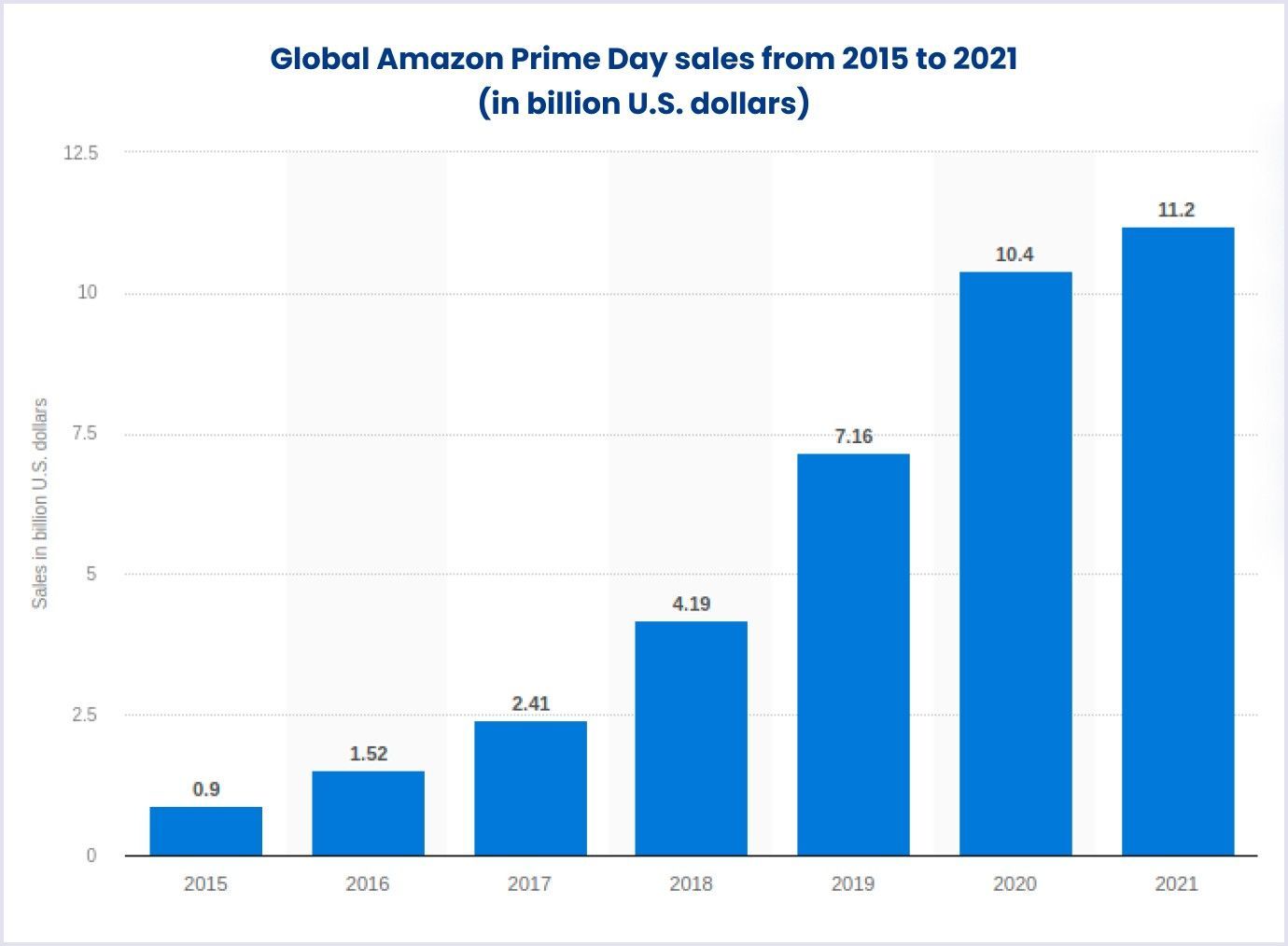 Amazon's Prime Day sales